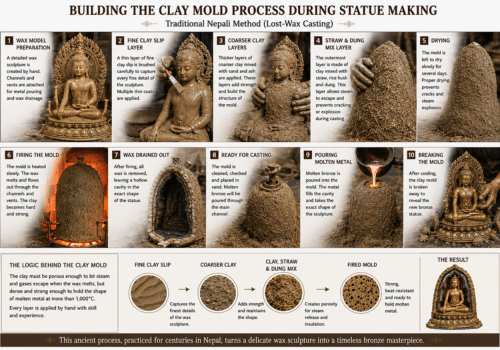 Building the Clay Mold Process During Statue Making in Nepal: Traditional Lost-Wax Casting Method Explained